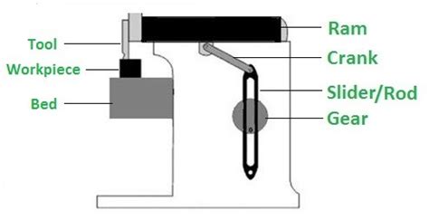 crank and slotted lever mechanism|Crank And Slotted Lever Mechanism – Working And Applications.